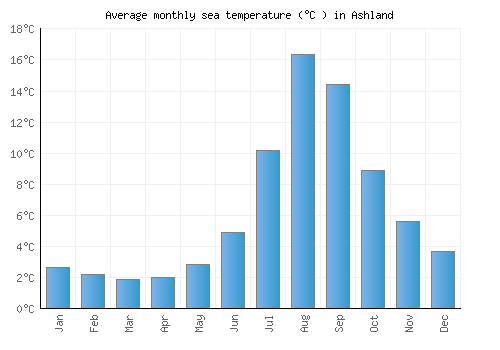 Ashland average sea temperature chart (Celsius)