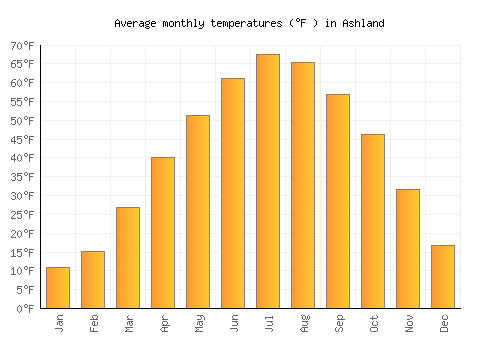 Ashland average temperature chart (Fahrenheit)