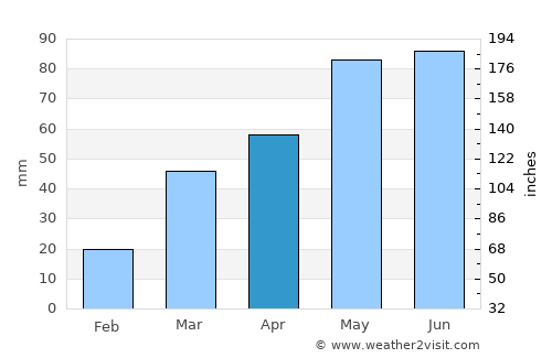 Ashland average rain in April