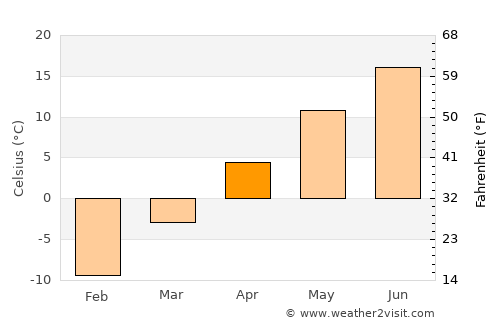 Ashland average temperature in April
