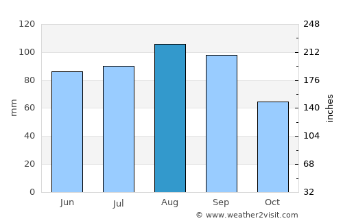 Ashland average rain in August