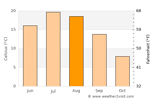 Ashland average temperature in August
