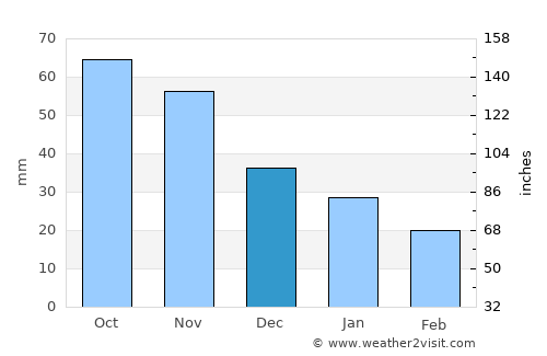 Ashland average rain in December