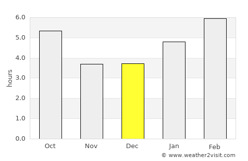 Ashland average rain in December
