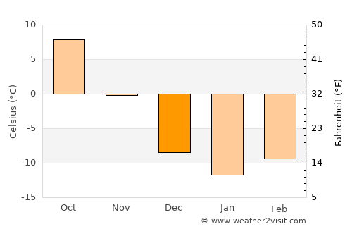 Ashland average temperature in December