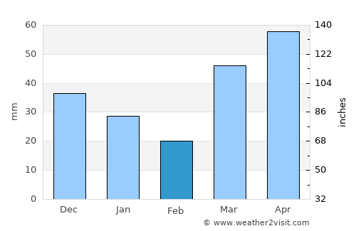 Ashland average rain in February