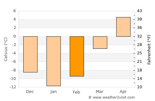 Ashland average temperature in February