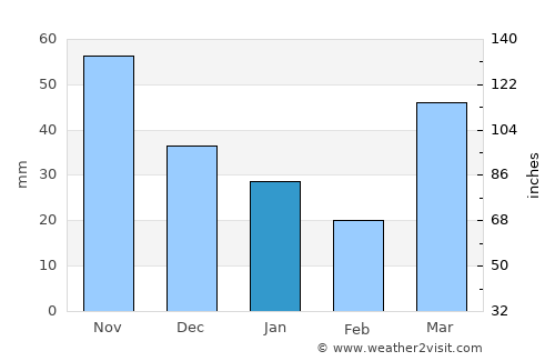 Ashland average rain in January