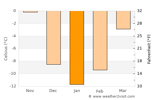 Ashland average temperature in January