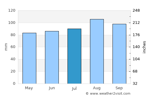 Ashland average rain in July