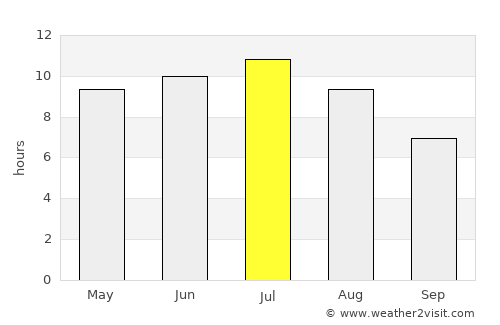 Ashland average rain in July