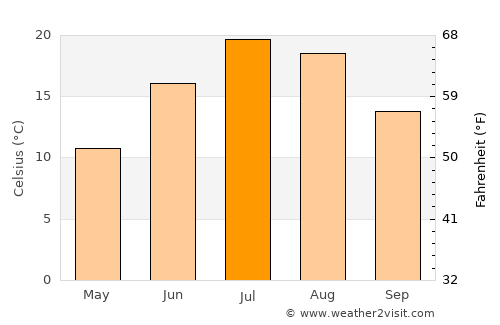 Ashland average temperature in July