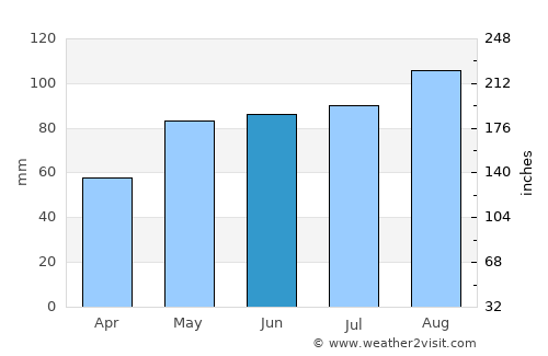 Ashland average rain in June