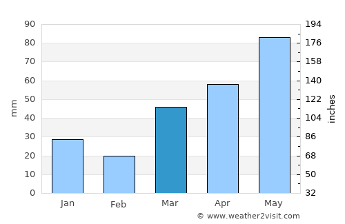Ashland average rain in March