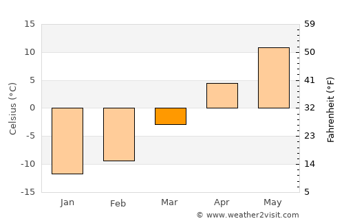 Ashland average temperature in March
