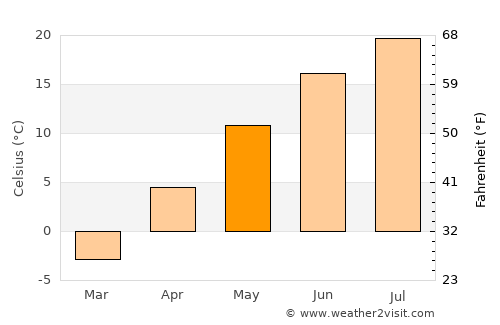 Ashland average temperature in May