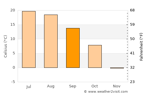 Ashland average temperature in September