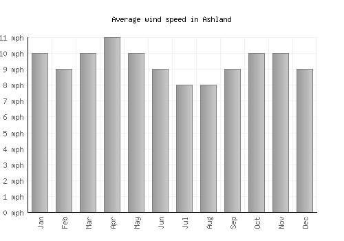 Ashland average winspeed by month (mph)