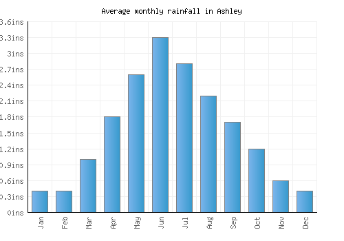 Ashley monthly rainfall chart (inches)