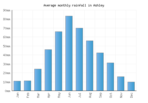 Ashley monthly rainfall chart (mm)