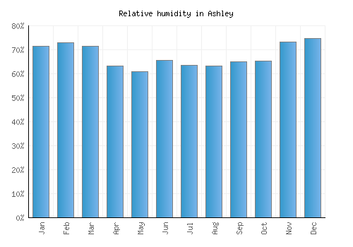 Ashley relative humidity averages
