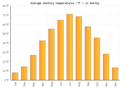 Ashley average temperature chart (Fahrenheit)