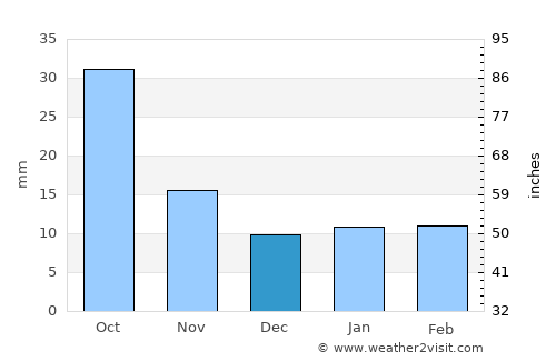Ashley average rain in December