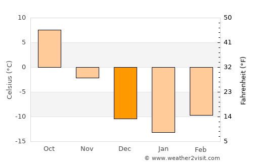 Ashley average temperature in December