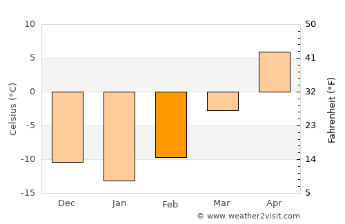 Ashley average temperature in February