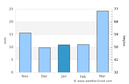 Ashley average rain in January