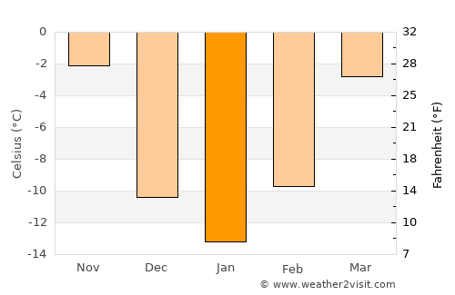 Ashley average temperature in January
