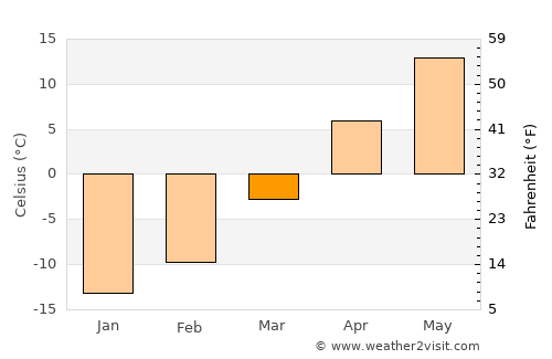 Ashley average temperature in March