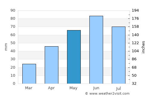 Ashley average rain in May