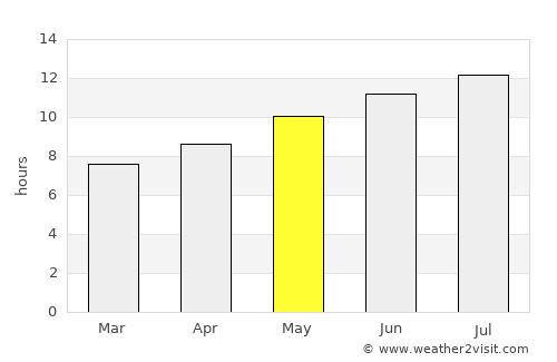 Ashley average rain in May