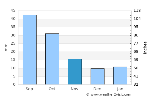 Ashley average rain in November