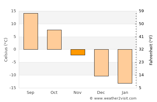Ashley average temperature in November