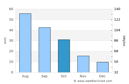 Ashley average rain in October