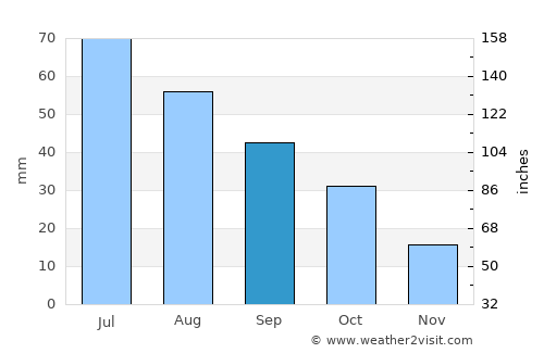 Ashley average rain in September