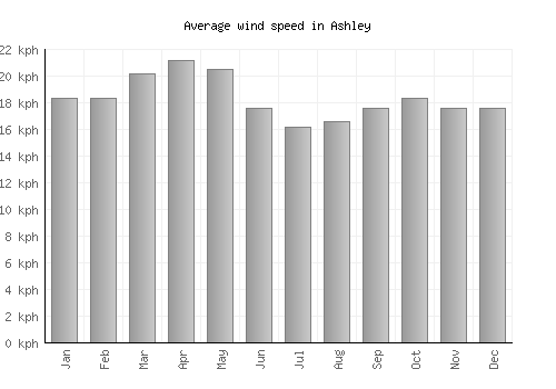 Ashley average winspeed by month (km/h)