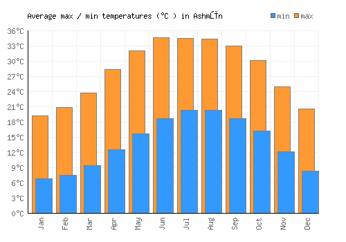 Ashmūn average minimum / maximum temperatures (Celsius)