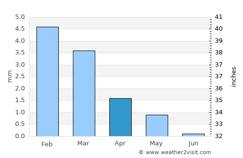 Ashmūn average rain in April