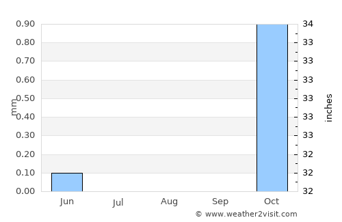 Ashmūn average rain in August