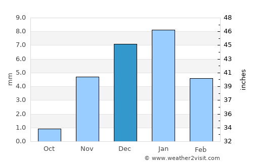Ashmūn average rain in December