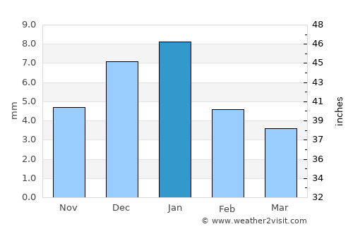 Ashmūn average rain in January