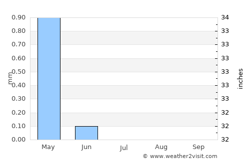Ashmūn average rain in July