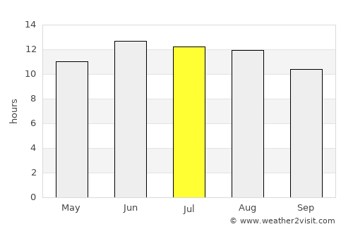 Ashmūn average rain in July