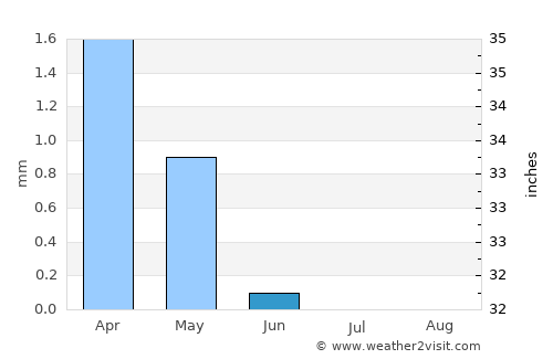 Ashmūn average rain in June