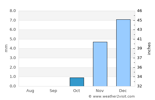 Ashmūn average rain in October