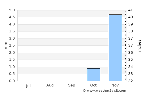 Ashmūn average rain in September