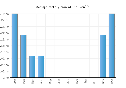 Ashmūn monthly rainfall chart (inches)